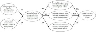 Examining Women’s support for birth encouragement policies in China: an extension of the influence of presumed media influence model